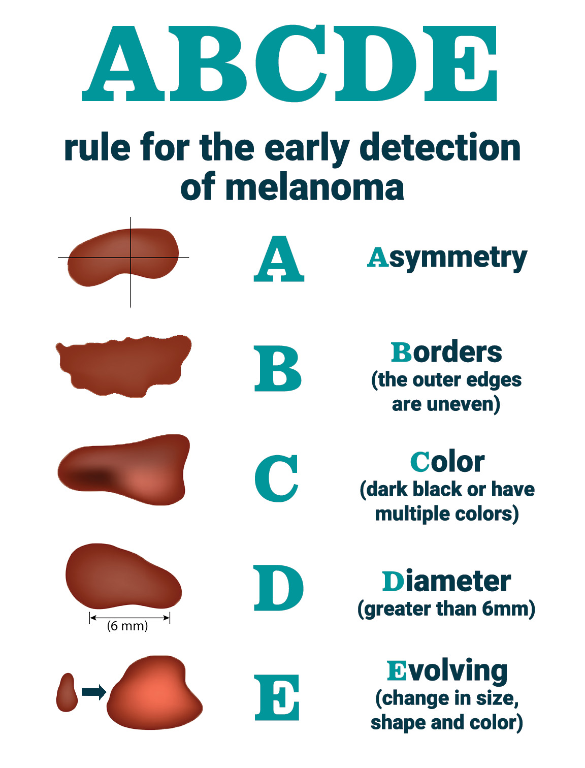 cancerous moles vs normal moles